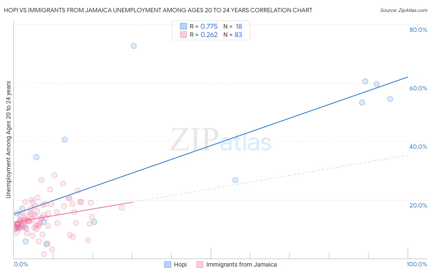 Hopi vs Immigrants from Jamaica Unemployment Among Ages 20 to 24 years