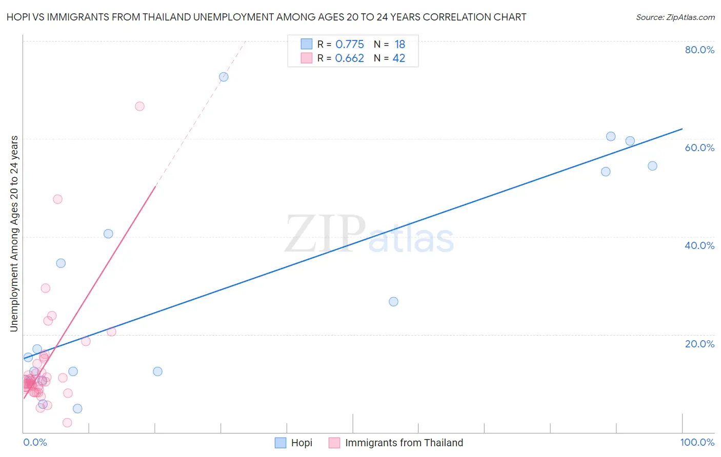 Hopi vs Immigrants from Thailand Unemployment Among Ages 20 to 24 years