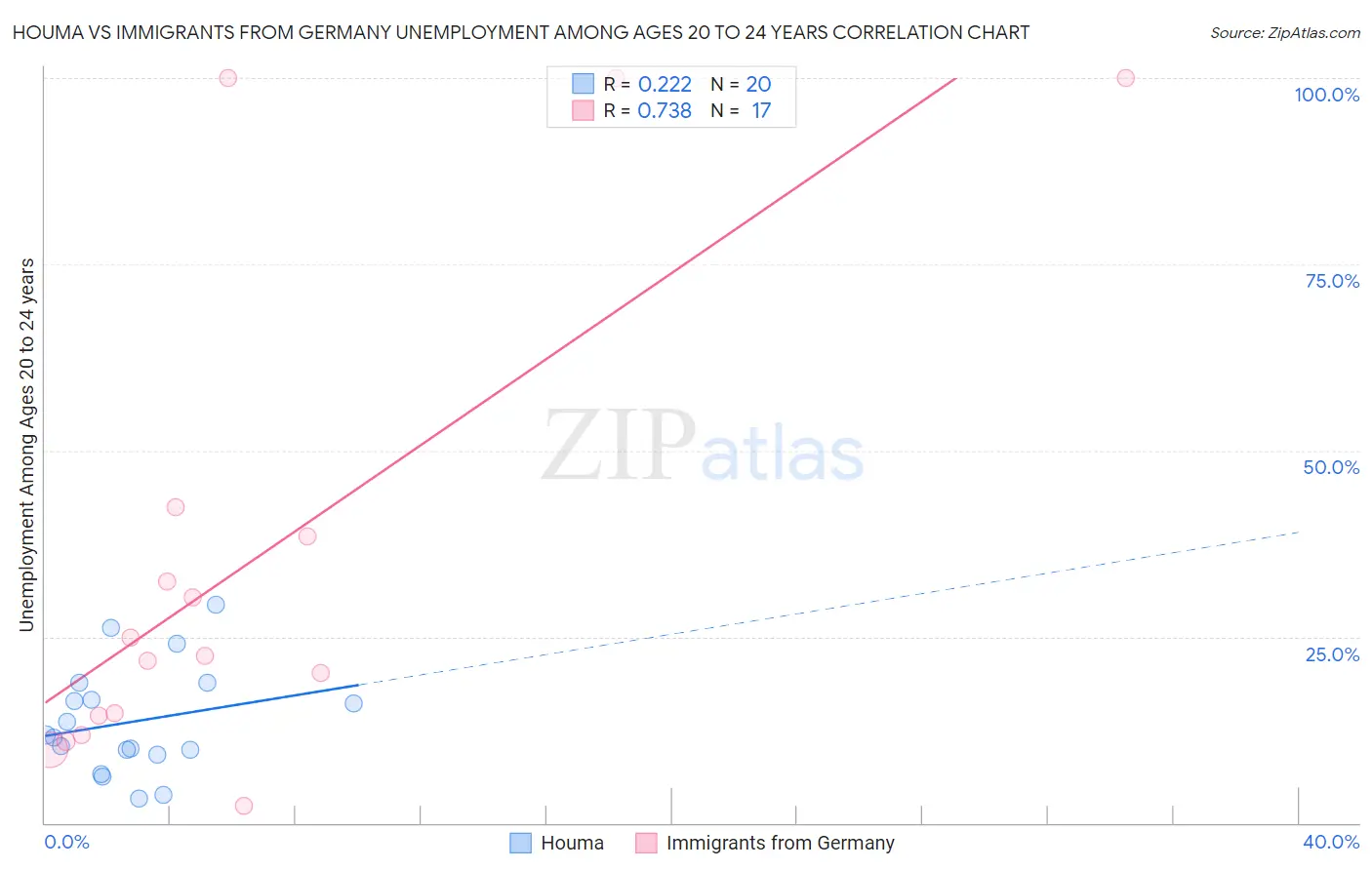 Houma vs Immigrants from Germany Unemployment Among Ages 20 to 24 years