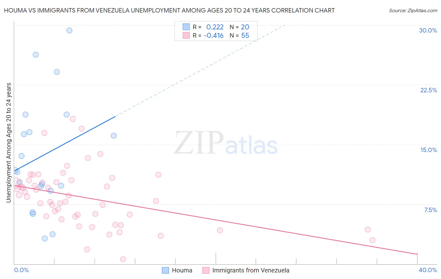 Houma vs Immigrants from Venezuela Unemployment Among Ages 20 to 24 years