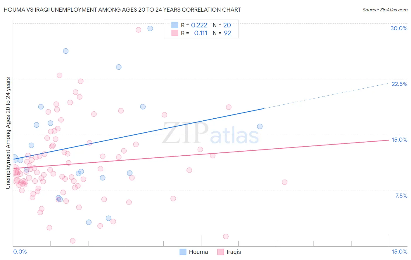 Houma vs Iraqi Unemployment Among Ages 20 to 24 years