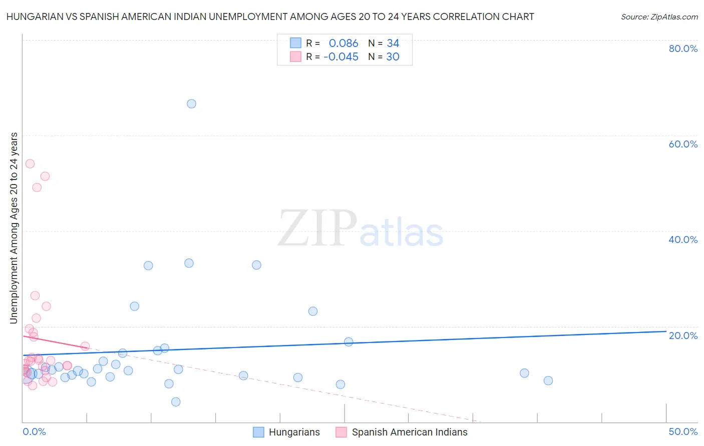 Hungarian vs Spanish American Indian Unemployment Among Ages 20 to 24 years