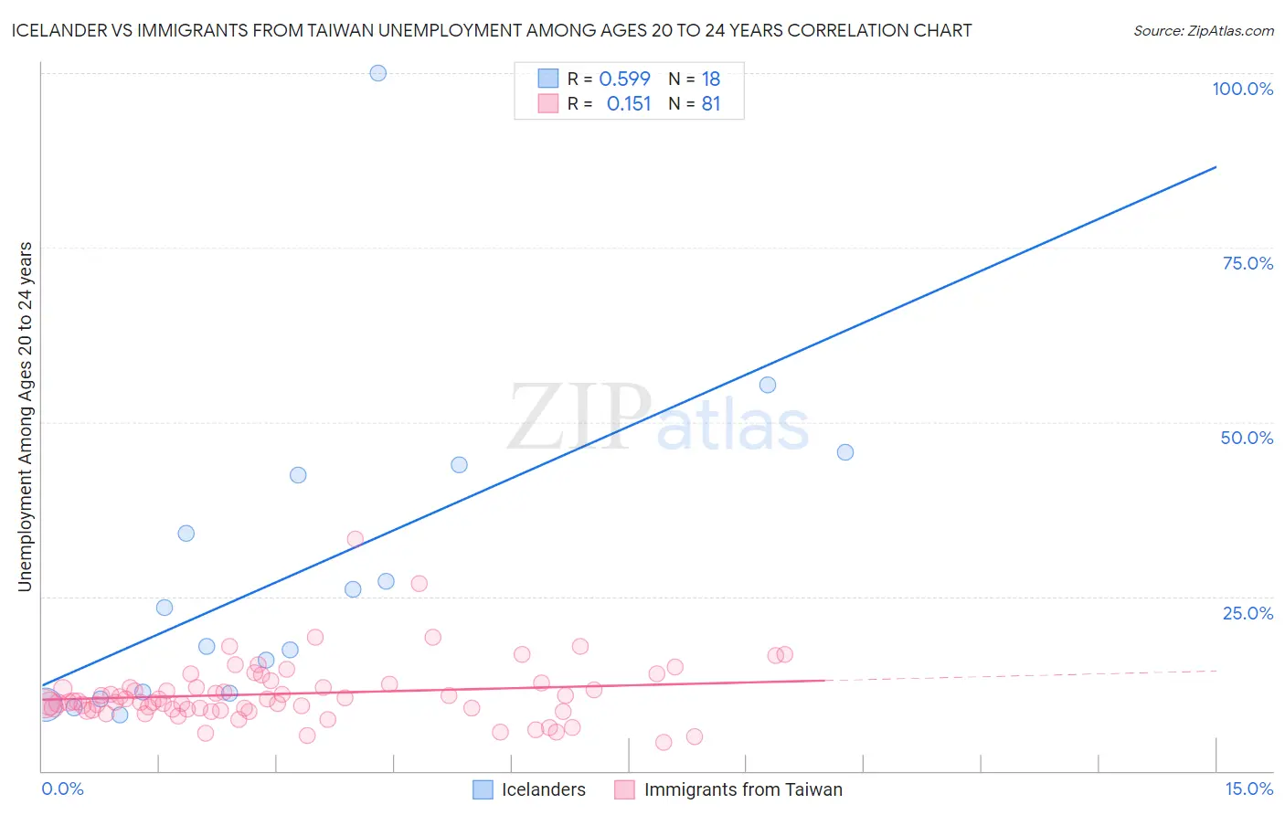 Icelander vs Immigrants from Taiwan Unemployment Among Ages 20 to 24 years