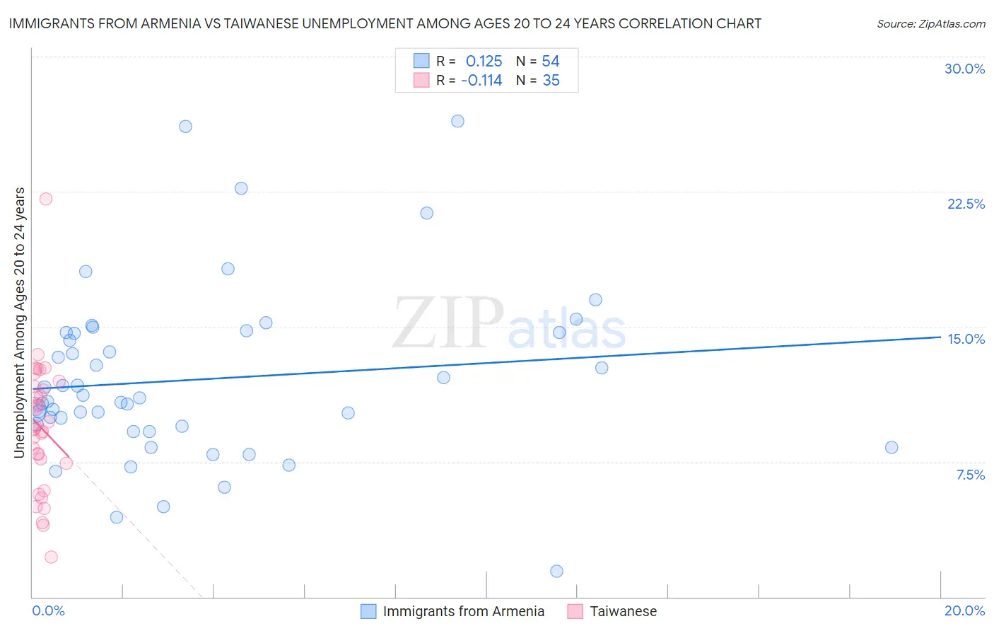 Immigrants from Armenia vs Taiwanese Unemployment Among Ages 20 to 24 years