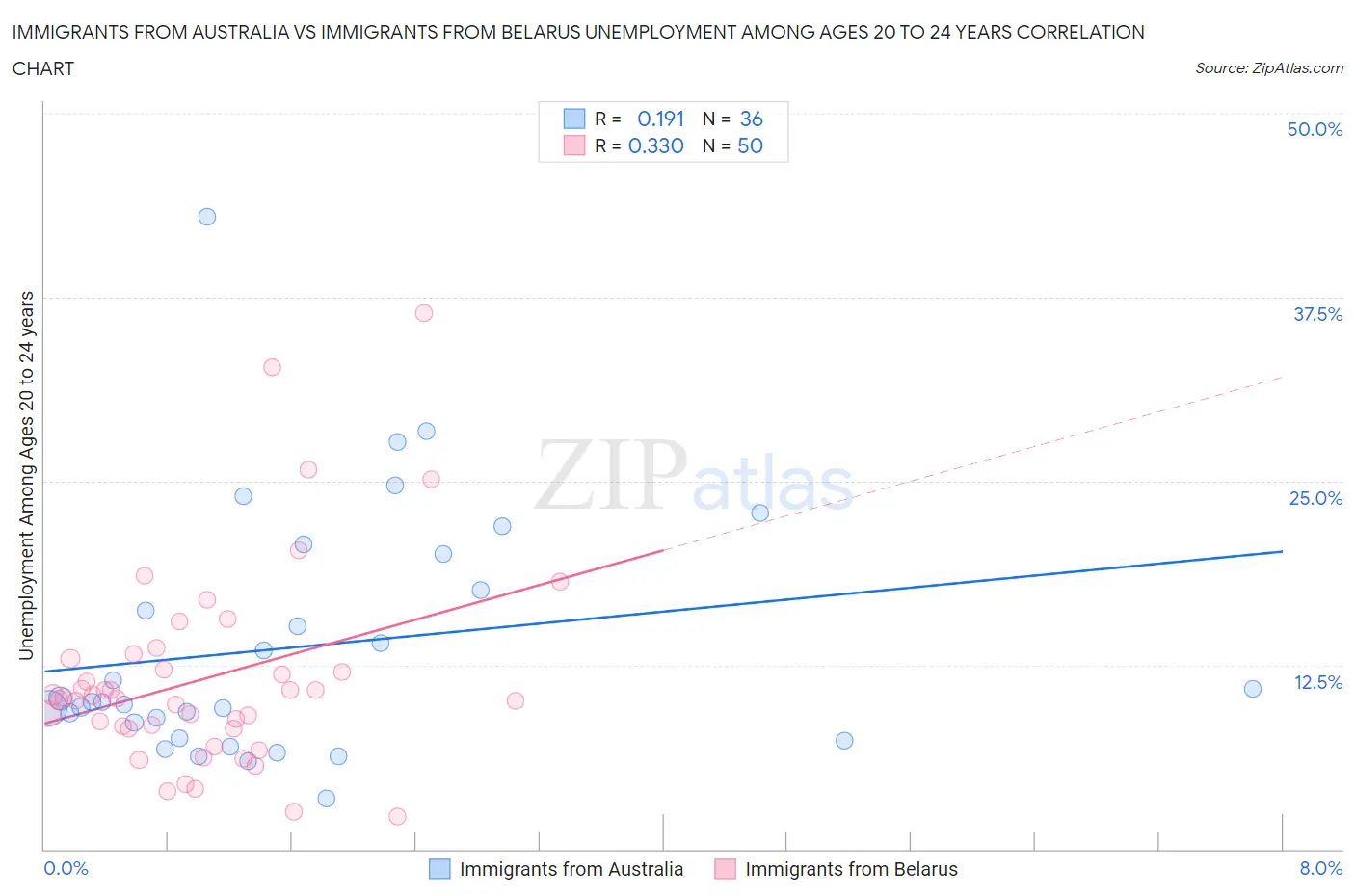 Immigrants from Australia vs Immigrants from Belarus Unemployment Among Ages 20 to 24 years