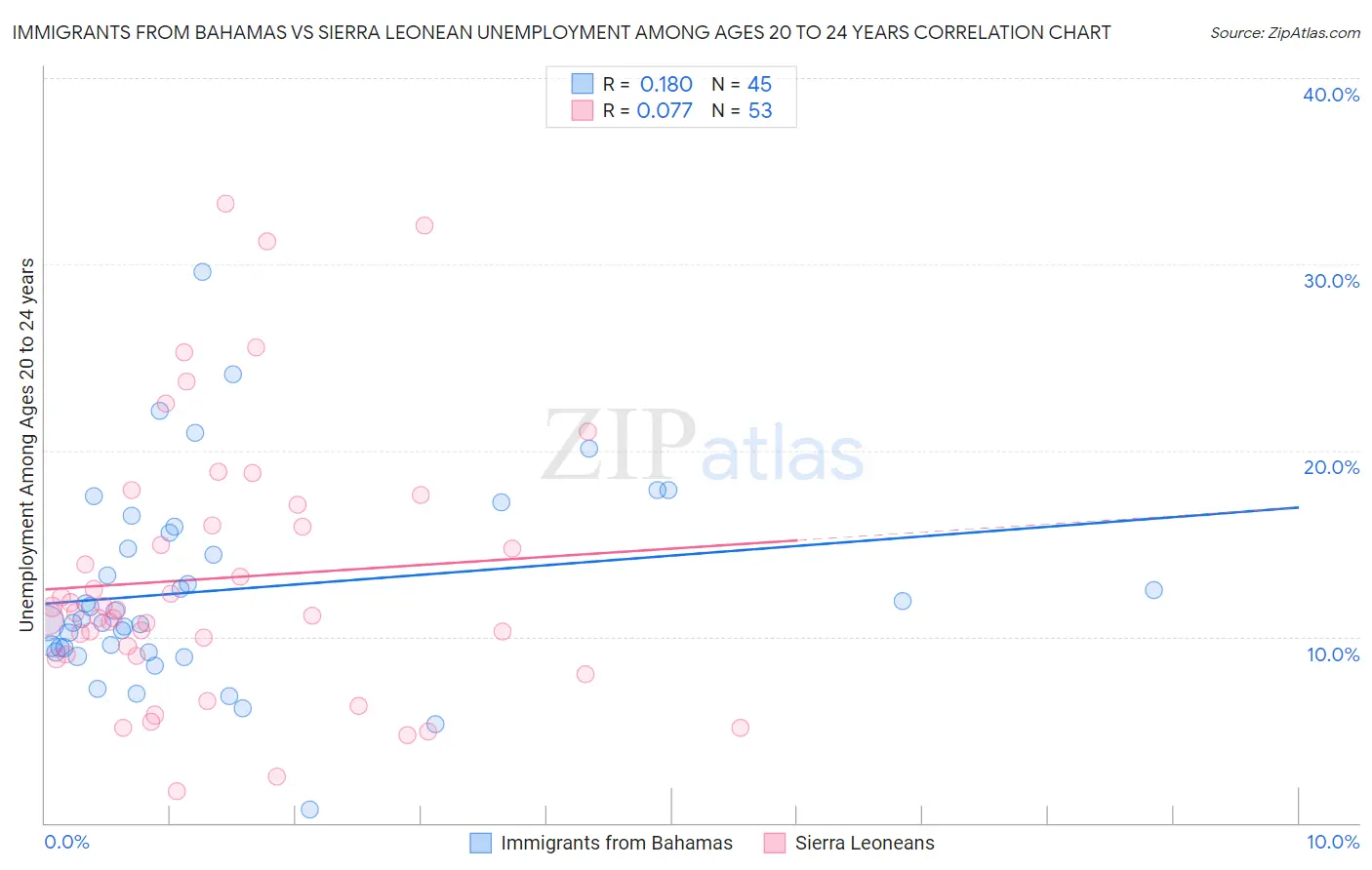 Immigrants from Bahamas vs Sierra Leonean Unemployment Among Ages 20 to 24 years