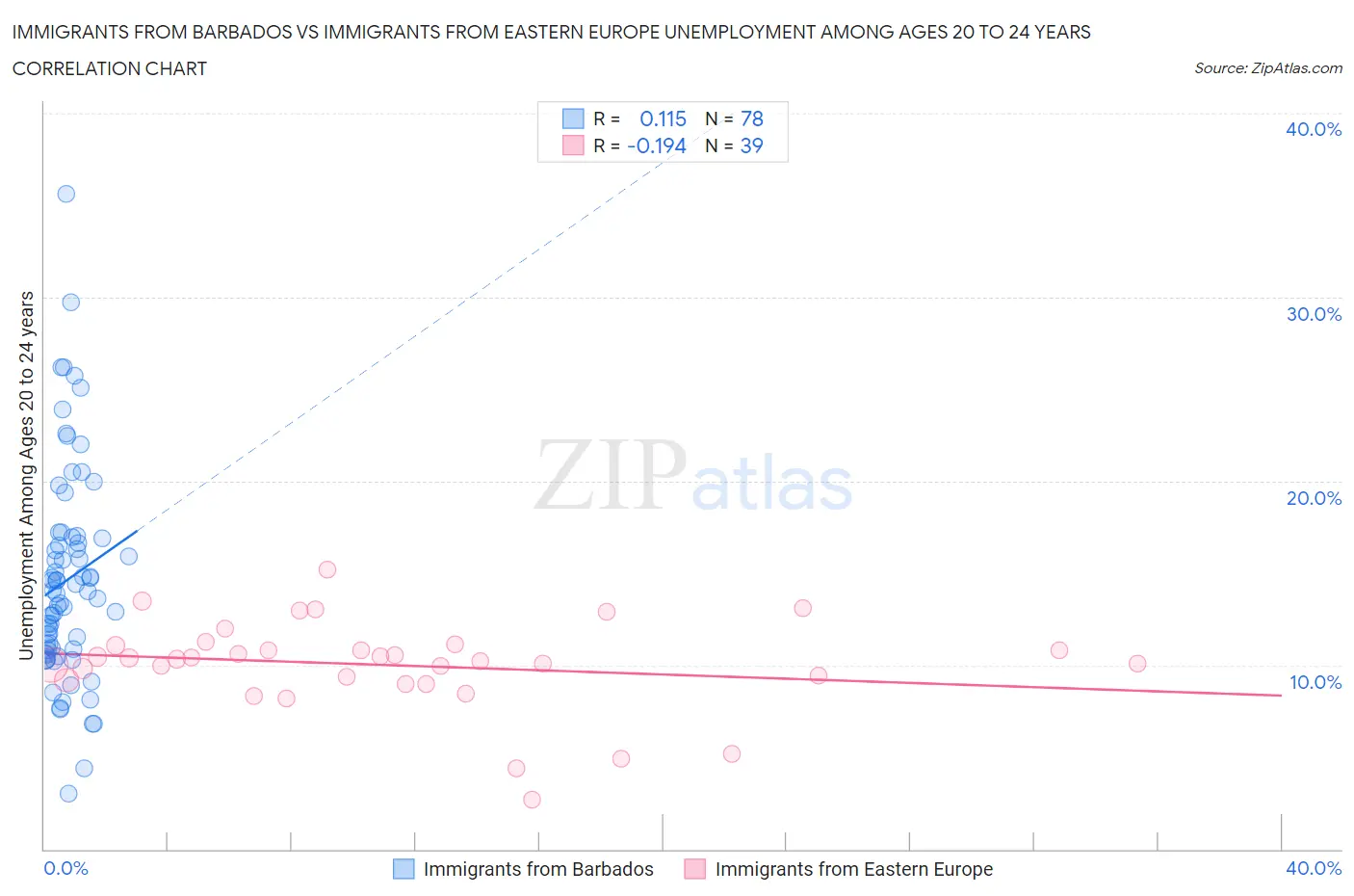 Immigrants from Barbados vs Immigrants from Eastern Europe Unemployment Among Ages 20 to 24 years