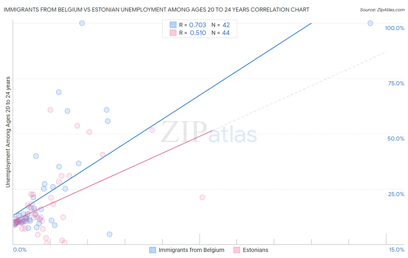 Immigrants from Belgium vs Estonian Unemployment Among Ages 20 to 24 years