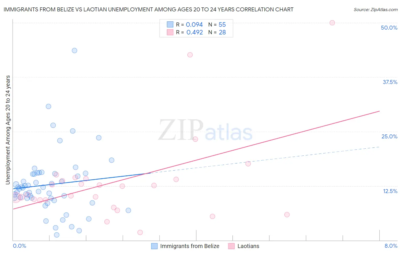 Immigrants from Belize vs Laotian Unemployment Among Ages 20 to 24 years