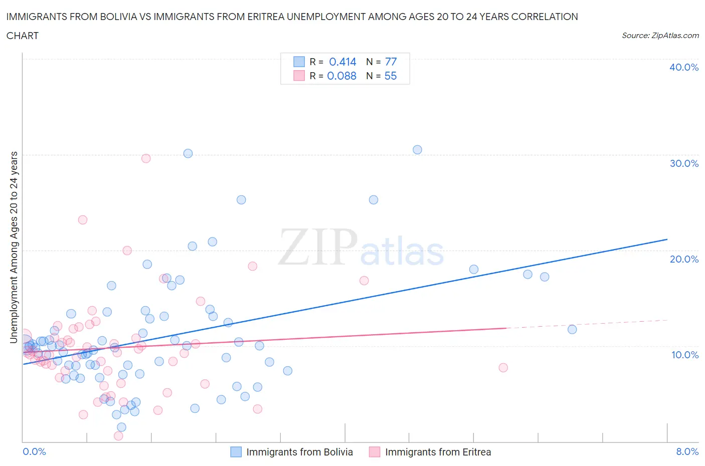 Immigrants from Bolivia vs Immigrants from Eritrea Unemployment Among Ages 20 to 24 years