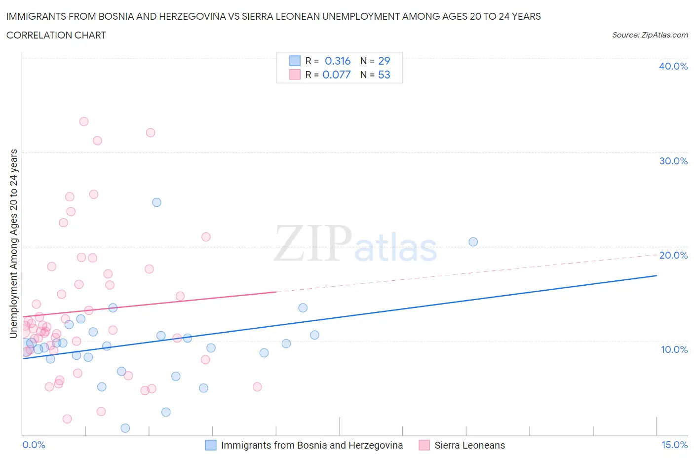 Immigrants from Bosnia and Herzegovina vs Sierra Leonean Unemployment Among Ages 20 to 24 years