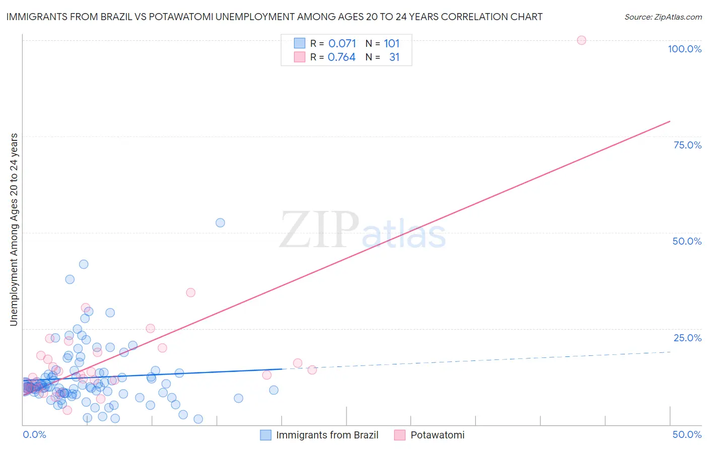 Immigrants from Brazil vs Potawatomi Unemployment Among Ages 20 to 24 years