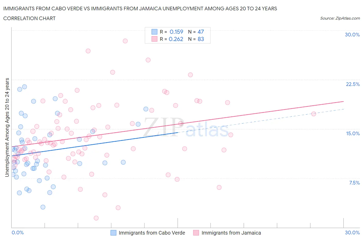 Immigrants from Cabo Verde vs Immigrants from Jamaica Unemployment Among Ages 20 to 24 years