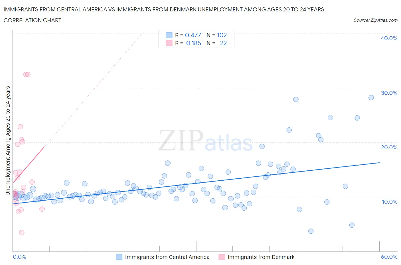 Immigrants from Central America vs Immigrants from Denmark Unemployment Among Ages 20 to 24 years