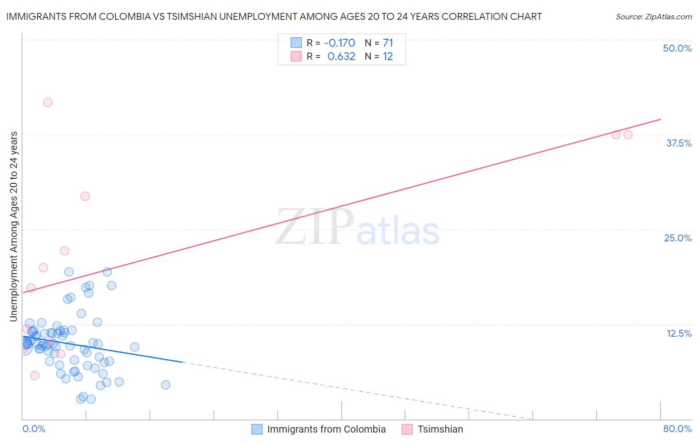 Immigrants from Colombia vs Tsimshian Unemployment Among Ages 20 to 24 years