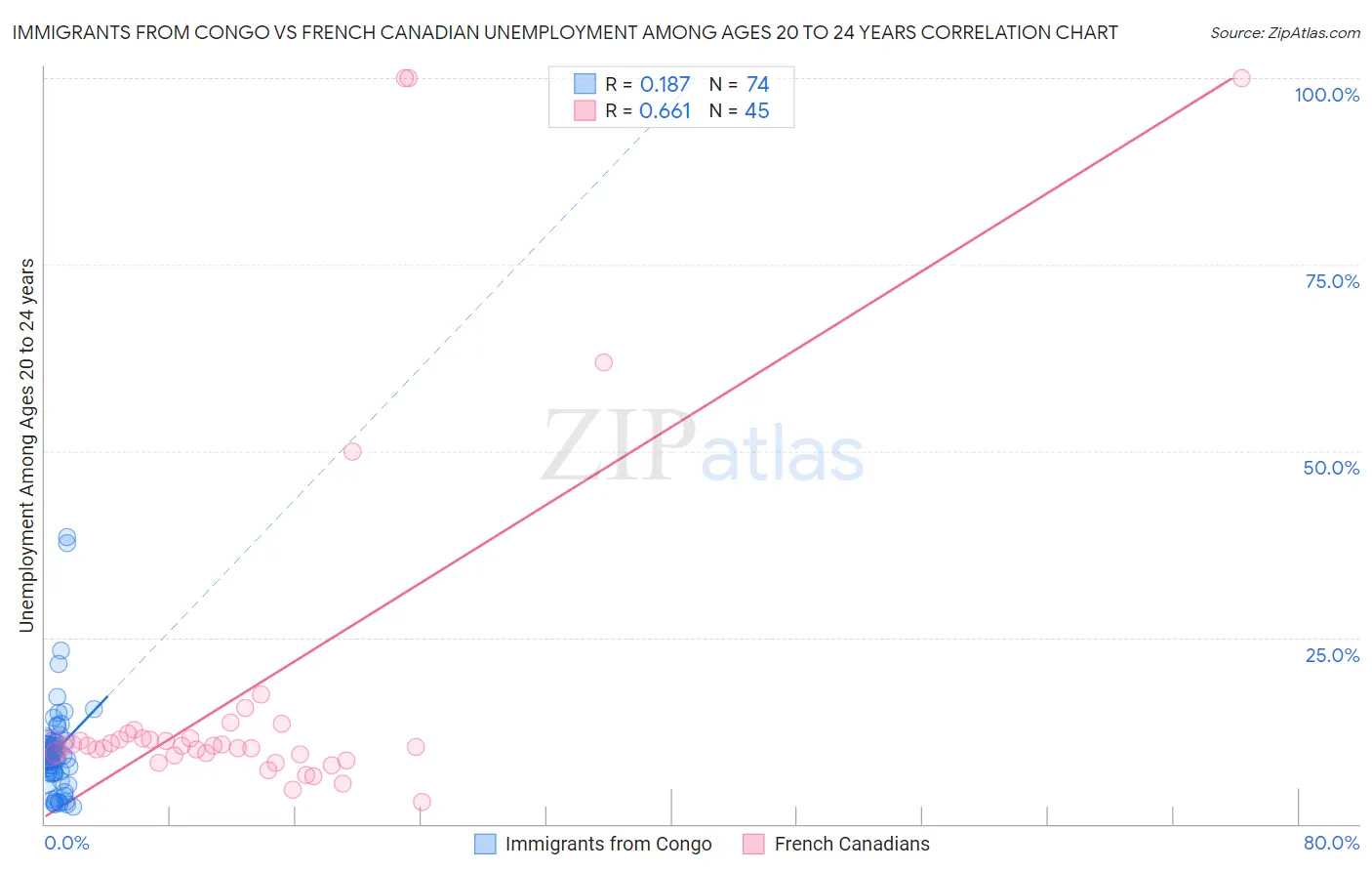 Immigrants from Congo vs French Canadian Unemployment Among Ages 20 to 24 years