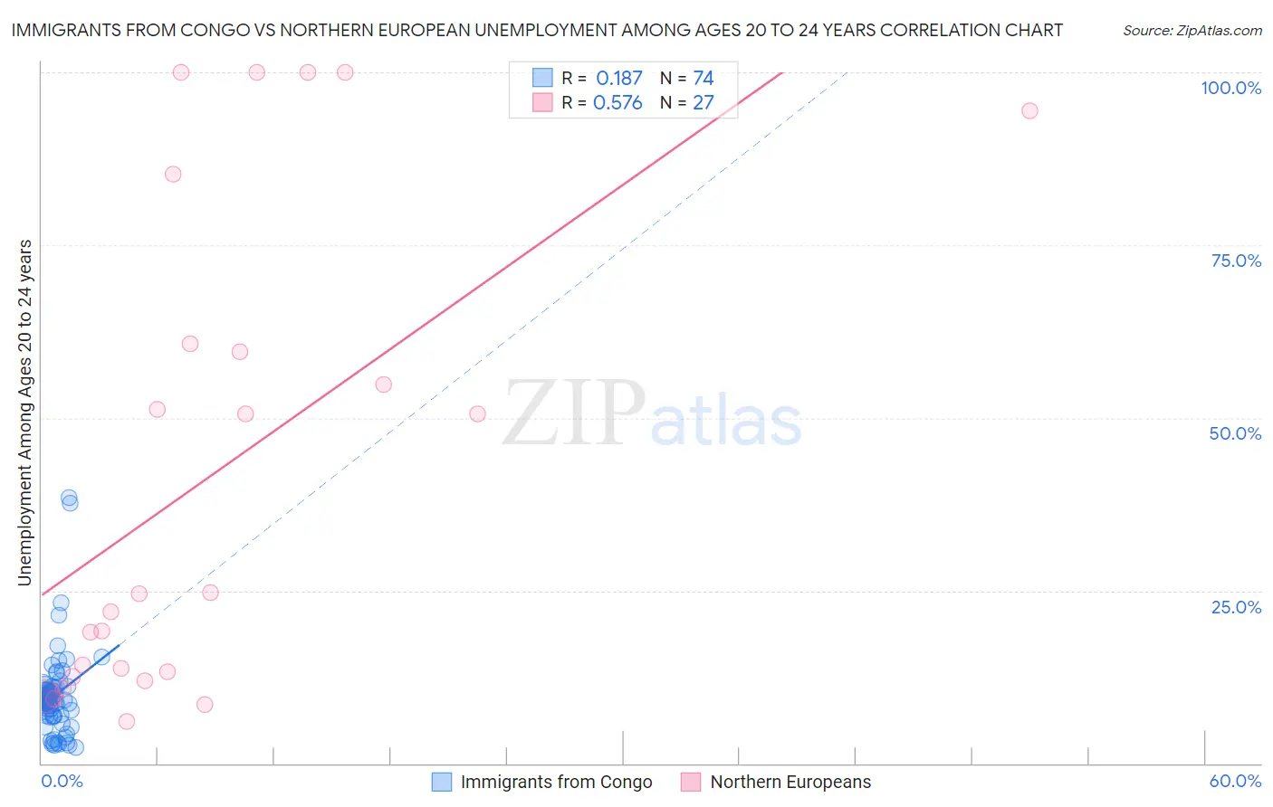 Immigrants from Congo vs Northern European Unemployment Among Ages 20 to 24 years