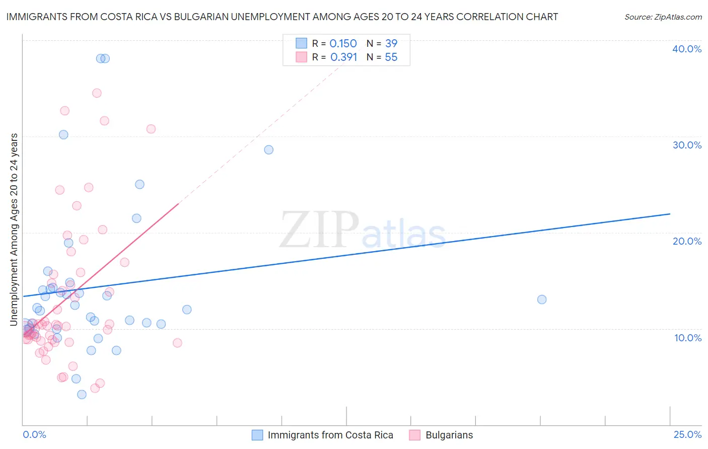 Immigrants from Costa Rica vs Bulgarian Unemployment Among Ages 20 to 24 years