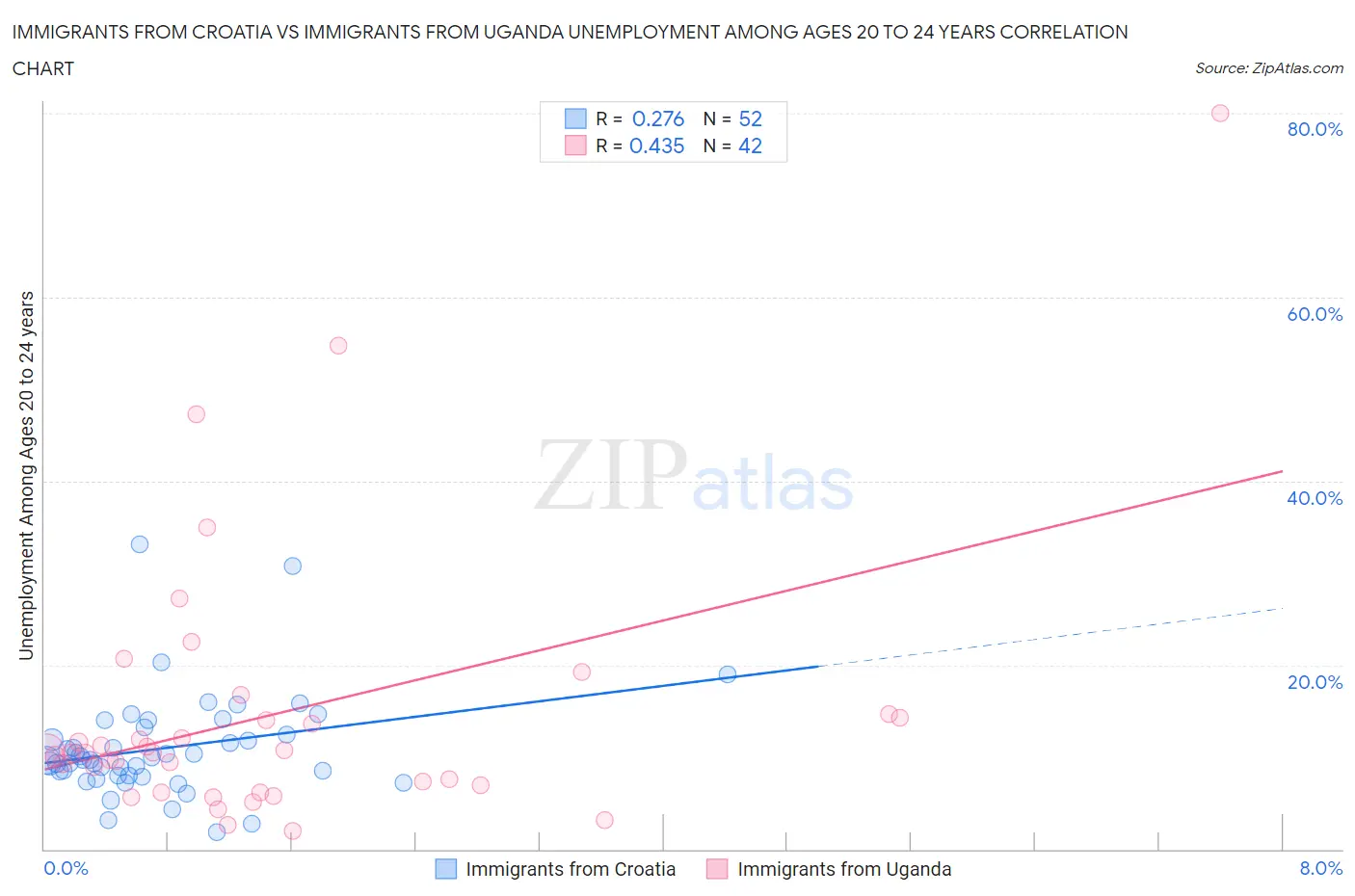 Immigrants from Croatia vs Immigrants from Uganda Unemployment Among Ages 20 to 24 years