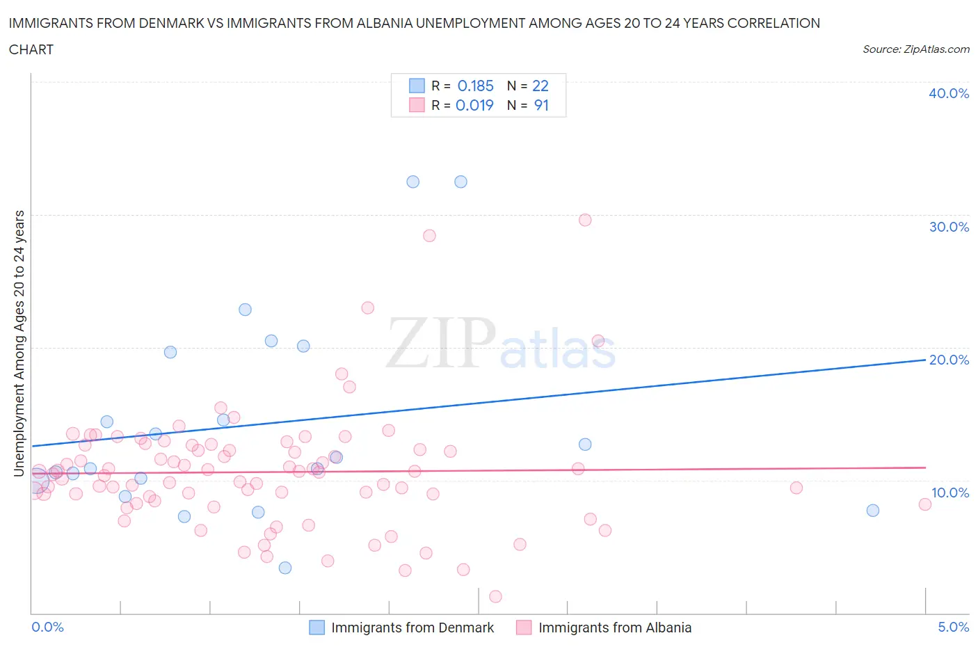 Immigrants from Denmark vs Immigrants from Albania Unemployment Among Ages 20 to 24 years