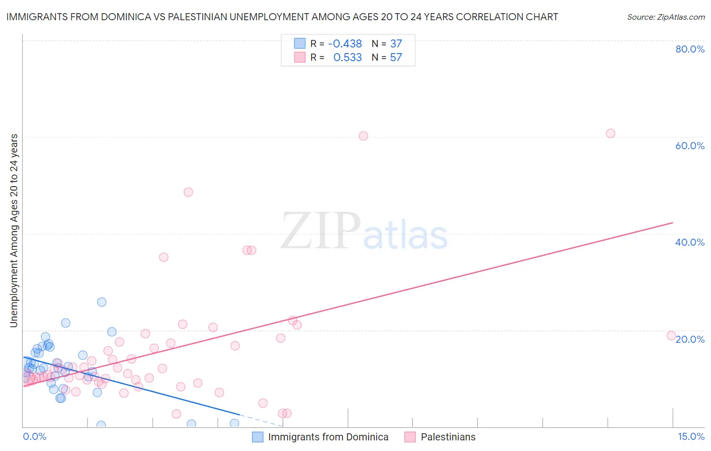 Immigrants from Dominica vs Palestinian Unemployment Among Ages 20 to 24 years