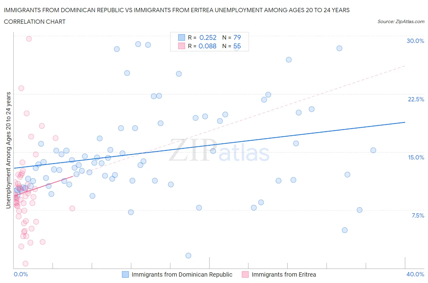 Immigrants from Dominican Republic vs Immigrants from Eritrea Unemployment Among Ages 20 to 24 years