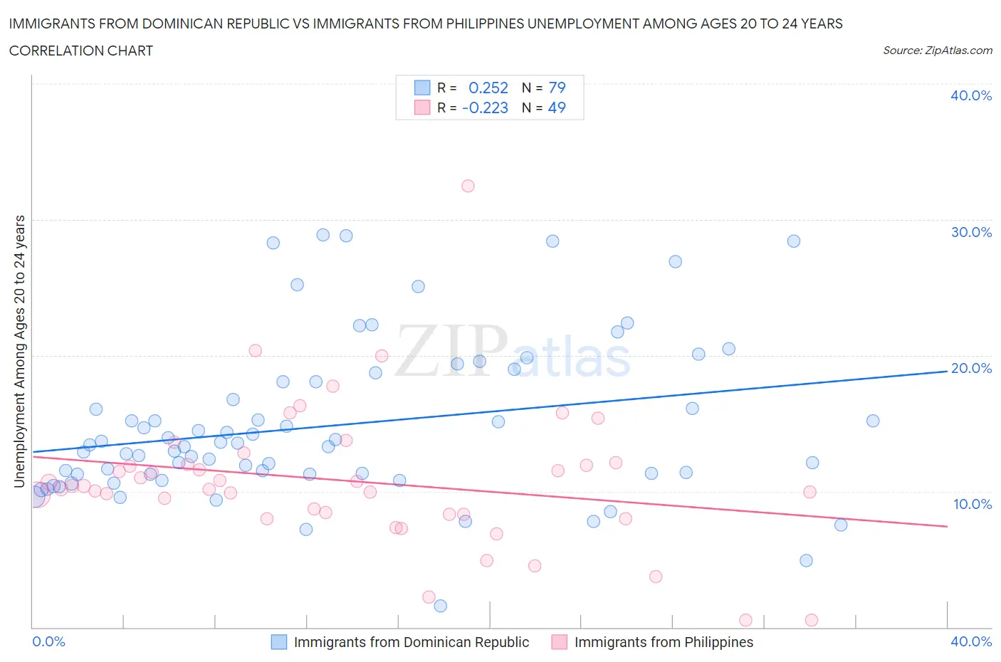 Immigrants from Dominican Republic vs Immigrants from Philippines Unemployment Among Ages 20 to 24 years