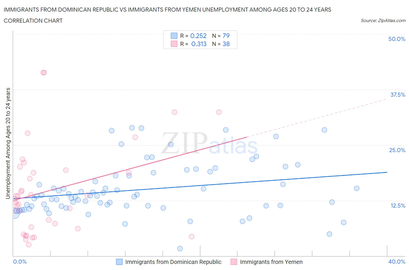 Immigrants from Dominican Republic vs Immigrants from Yemen Unemployment Among Ages 20 to 24 years