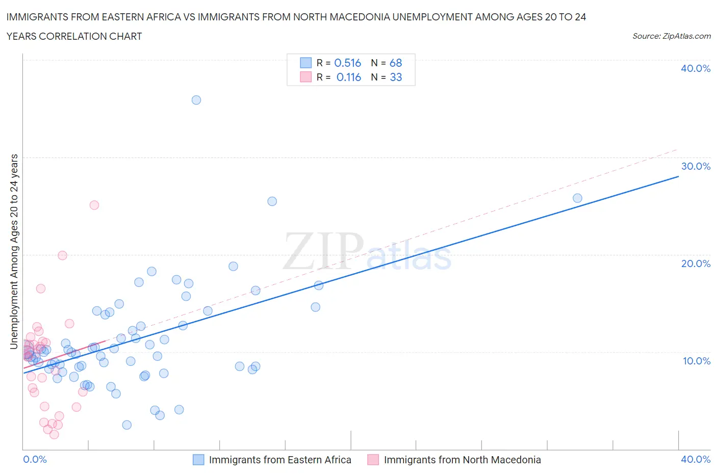 Immigrants from Eastern Africa vs Immigrants from North Macedonia Unemployment Among Ages 20 to 24 years