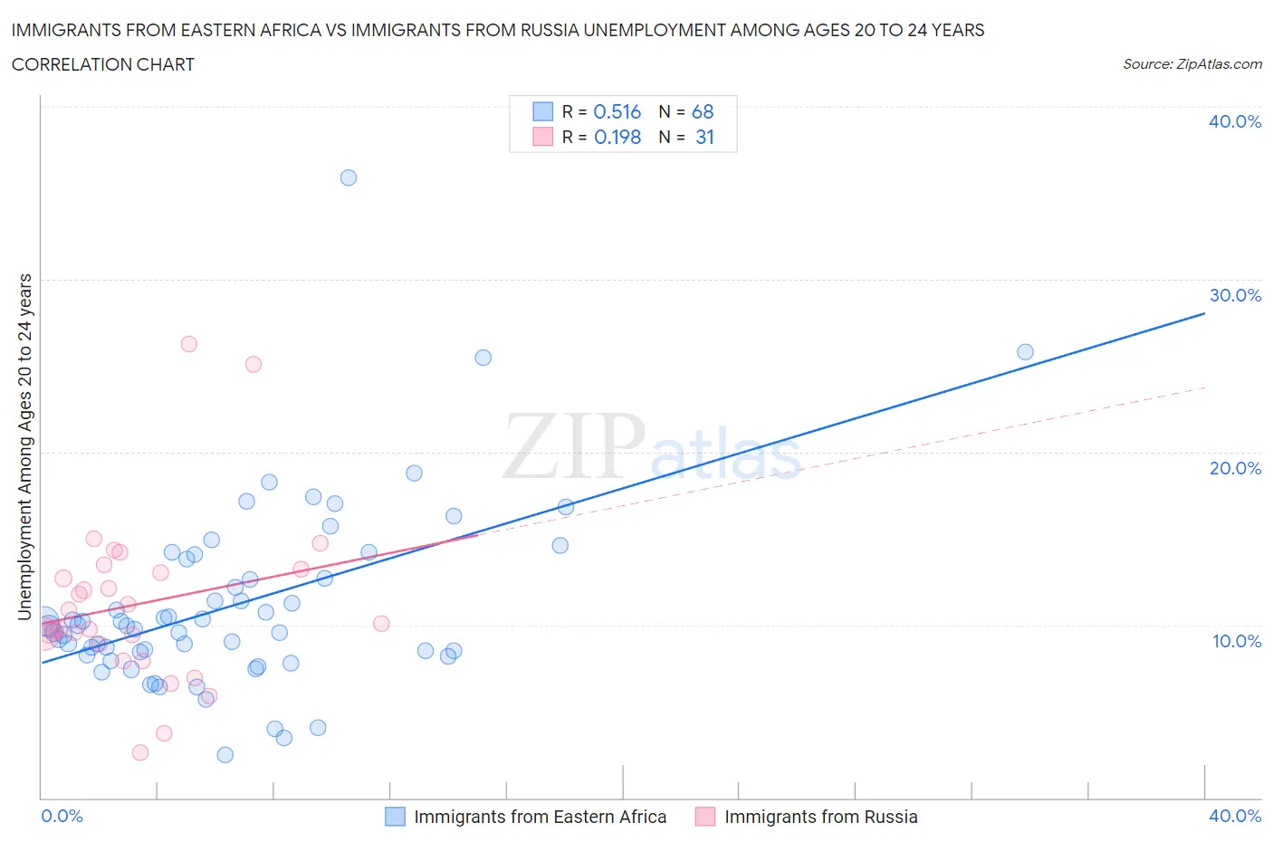 Immigrants from Eastern Africa vs Immigrants from Russia Unemployment Among Ages 20 to 24 years