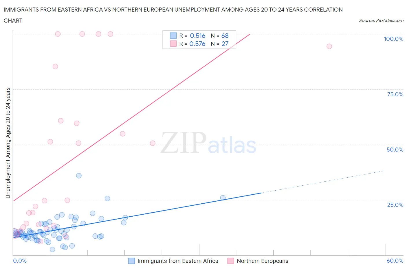 Immigrants from Eastern Africa vs Northern European Unemployment Among Ages 20 to 24 years