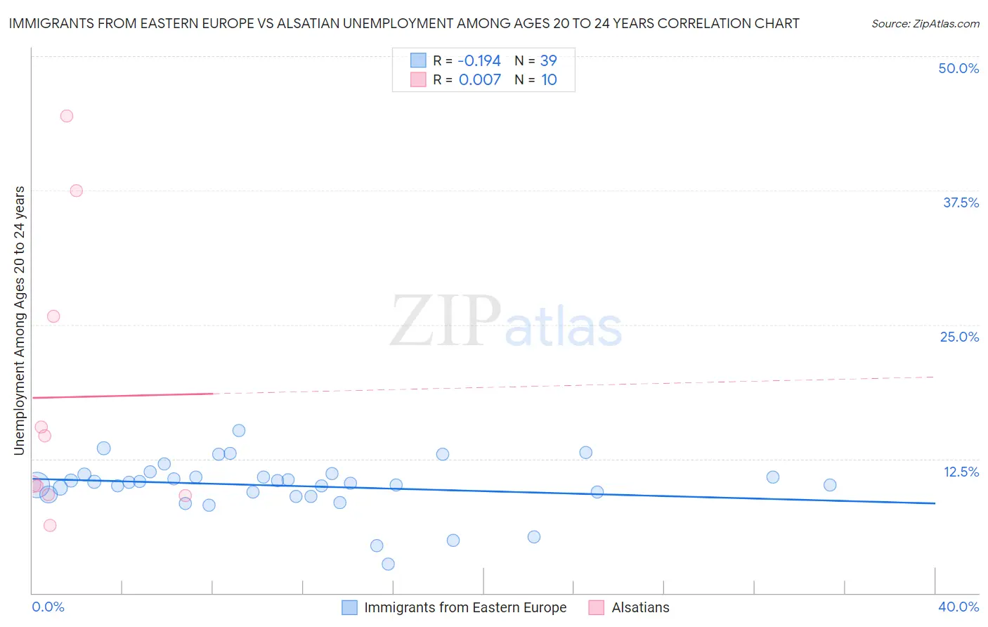 Immigrants from Eastern Europe vs Alsatian Unemployment Among Ages 20 to 24 years