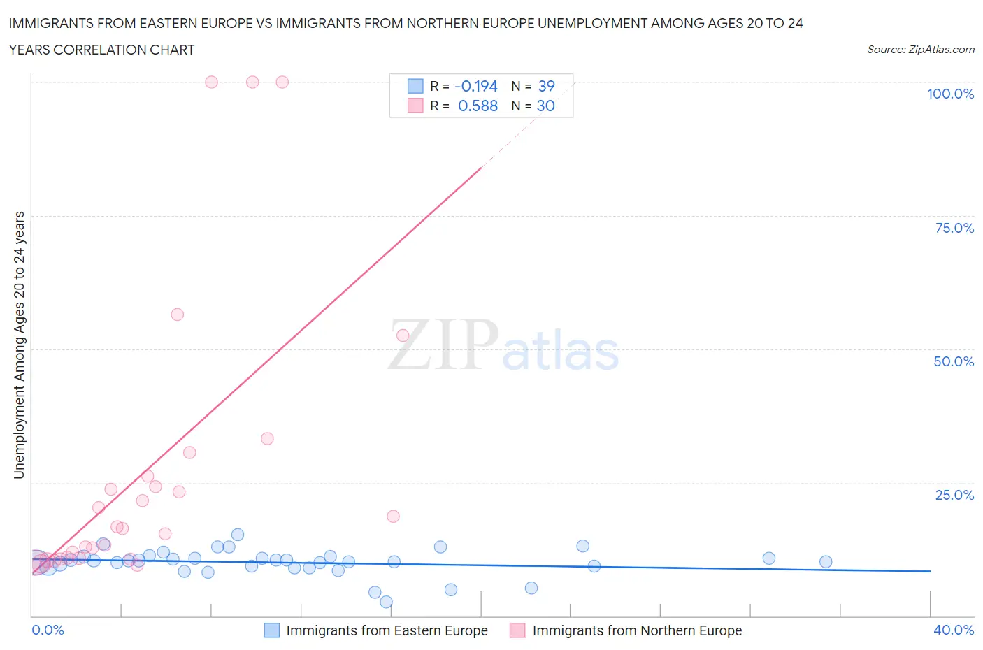 Immigrants from Eastern Europe vs Immigrants from Northern Europe Unemployment Among Ages 20 to 24 years