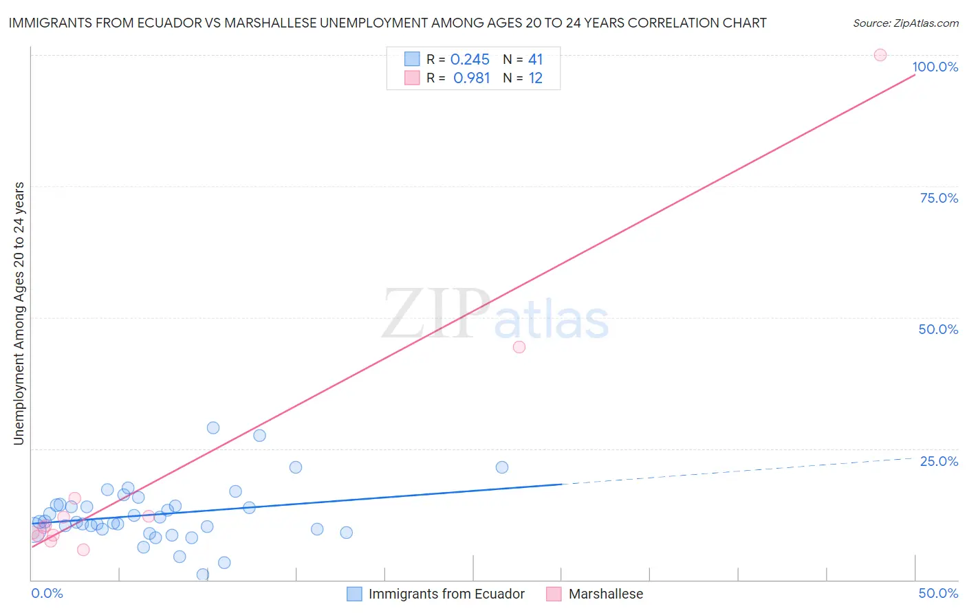 Immigrants from Ecuador vs Marshallese Unemployment Among Ages 20 to 24 years