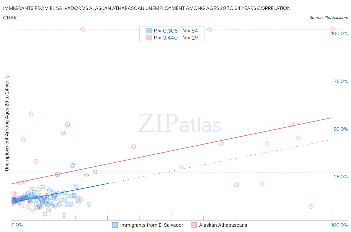 Immigrants from El Salvador vs Alaskan Athabascan Unemployment Among Ages 20 to 24 years