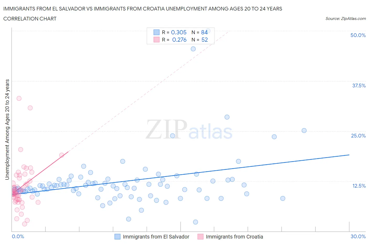 Immigrants from El Salvador vs Immigrants from Croatia Unemployment Among Ages 20 to 24 years