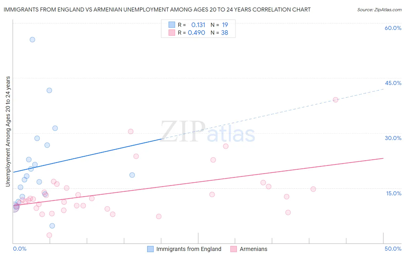 Immigrants from England vs Armenian Unemployment Among Ages 20 to 24 years