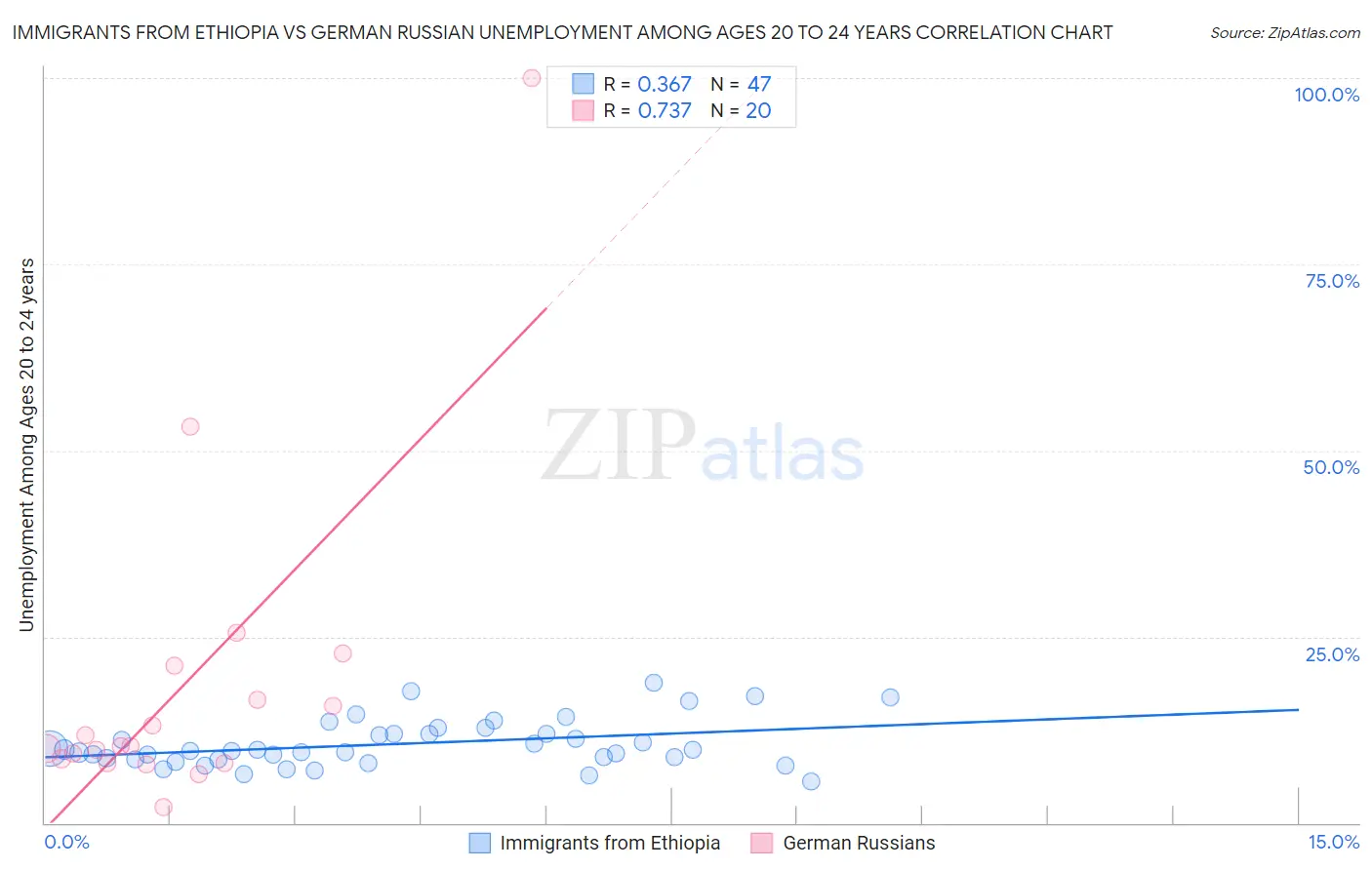 Immigrants from Ethiopia vs German Russian Unemployment Among Ages 20 to 24 years