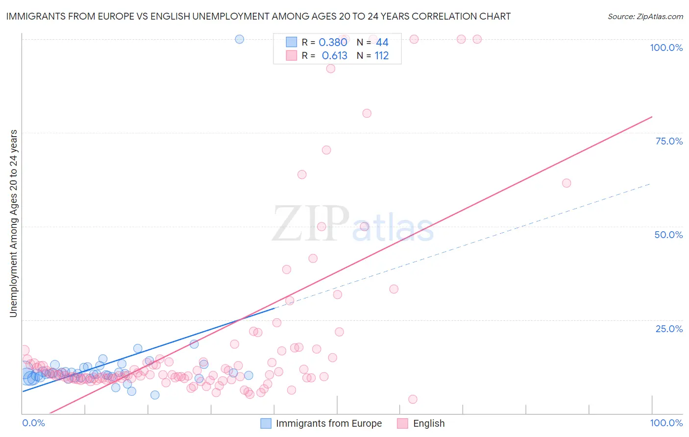 Immigrants from Europe vs English Unemployment Among Ages 20 to 24 years