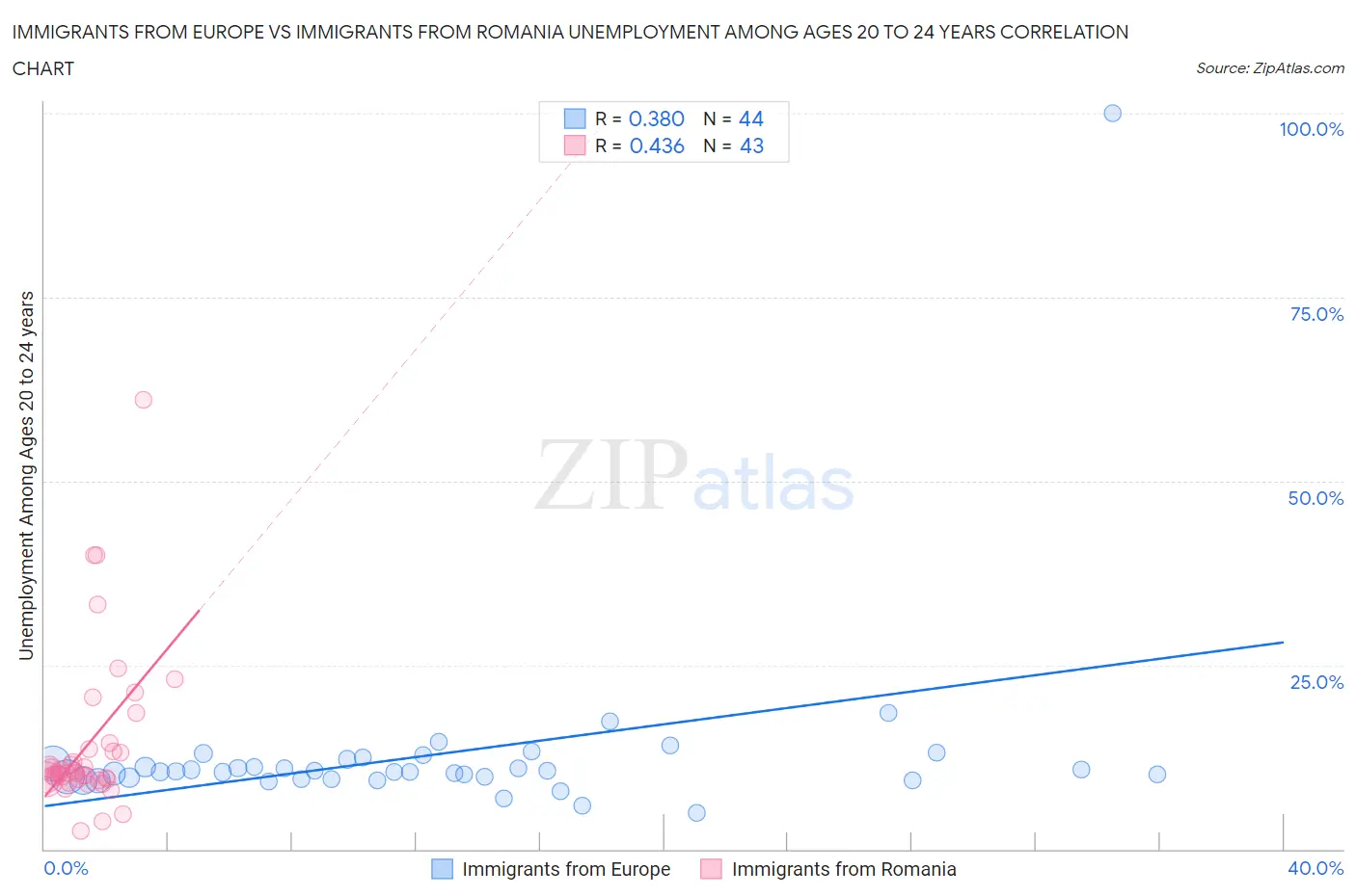 Immigrants from Europe vs Immigrants from Romania Unemployment Among Ages 20 to 24 years