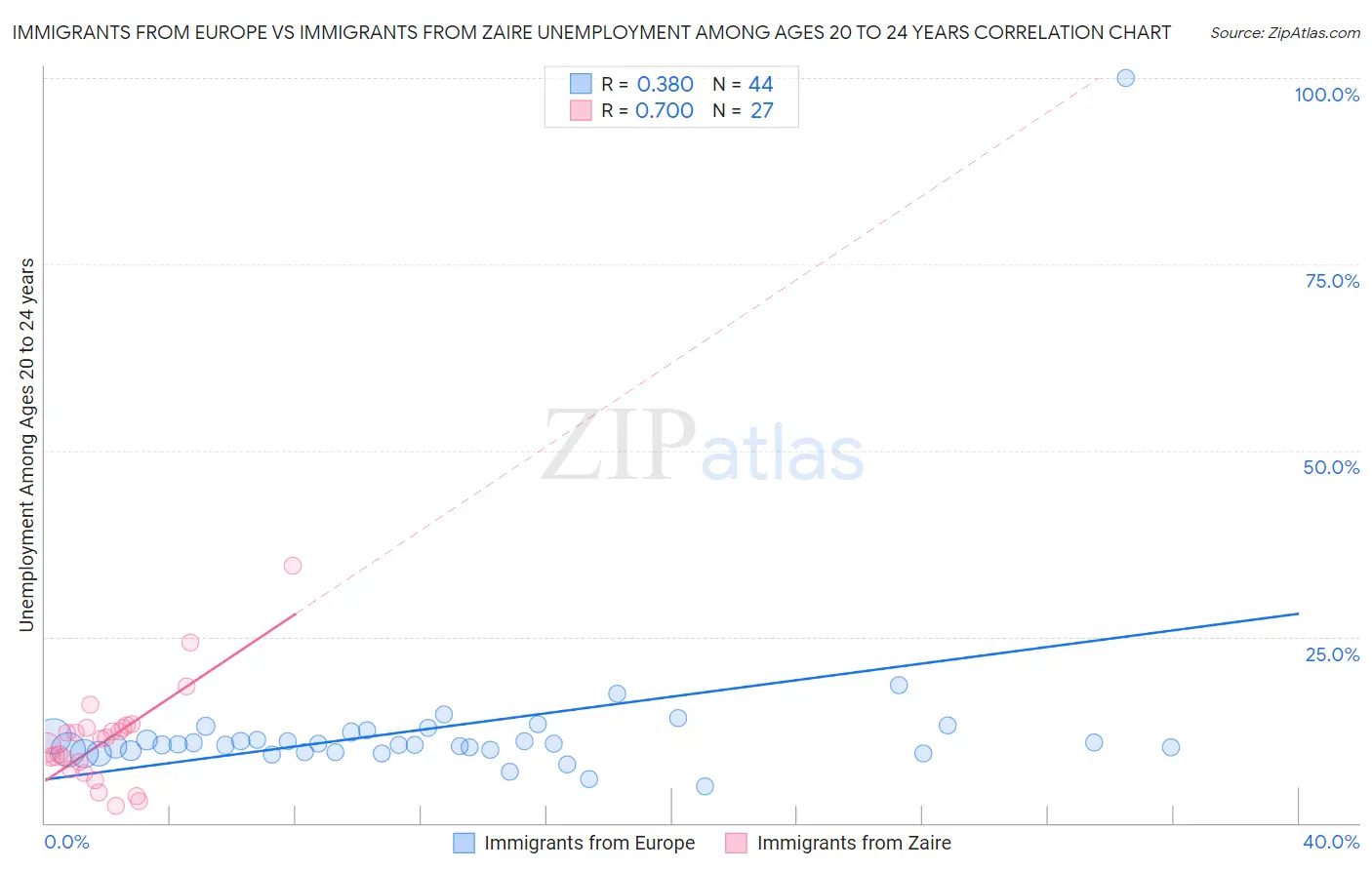 Immigrants from Europe vs Immigrants from Zaire Unemployment Among Ages 20 to 24 years