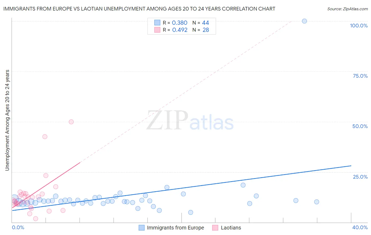 Immigrants from Europe vs Laotian Unemployment Among Ages 20 to 24 years