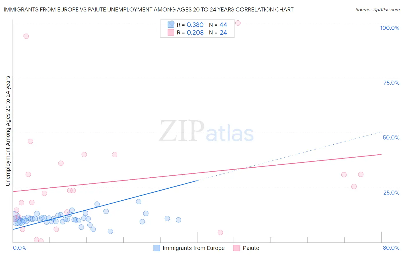 Immigrants from Europe vs Paiute Unemployment Among Ages 20 to 24 years