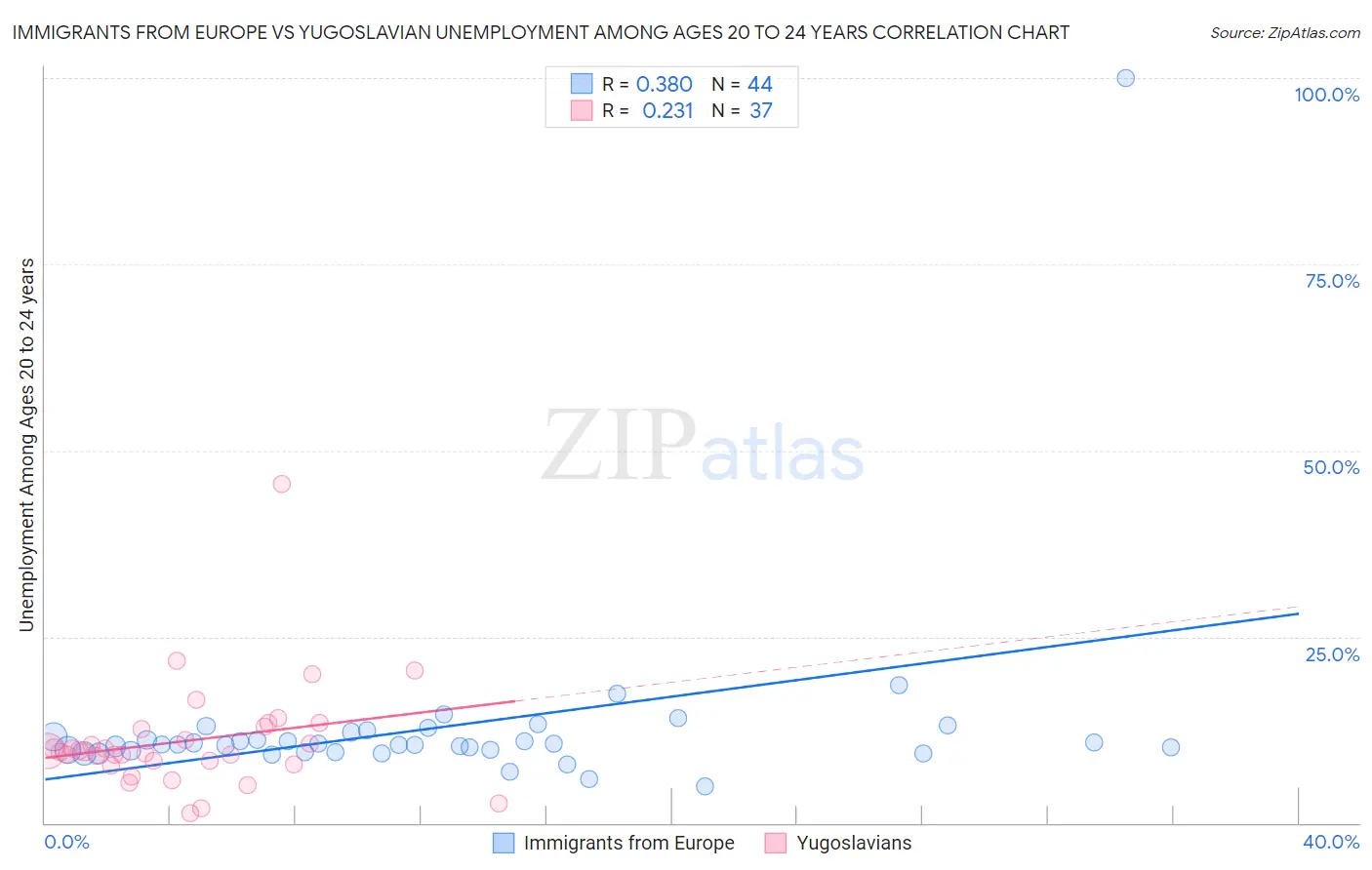 Immigrants from Europe vs Yugoslavian Unemployment Among Ages 20 to 24 years