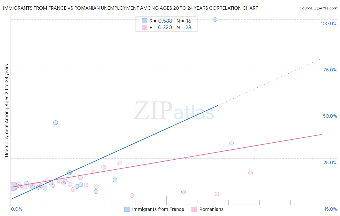 Immigrants from France vs Romanian Unemployment Among Ages 20 to 24 years