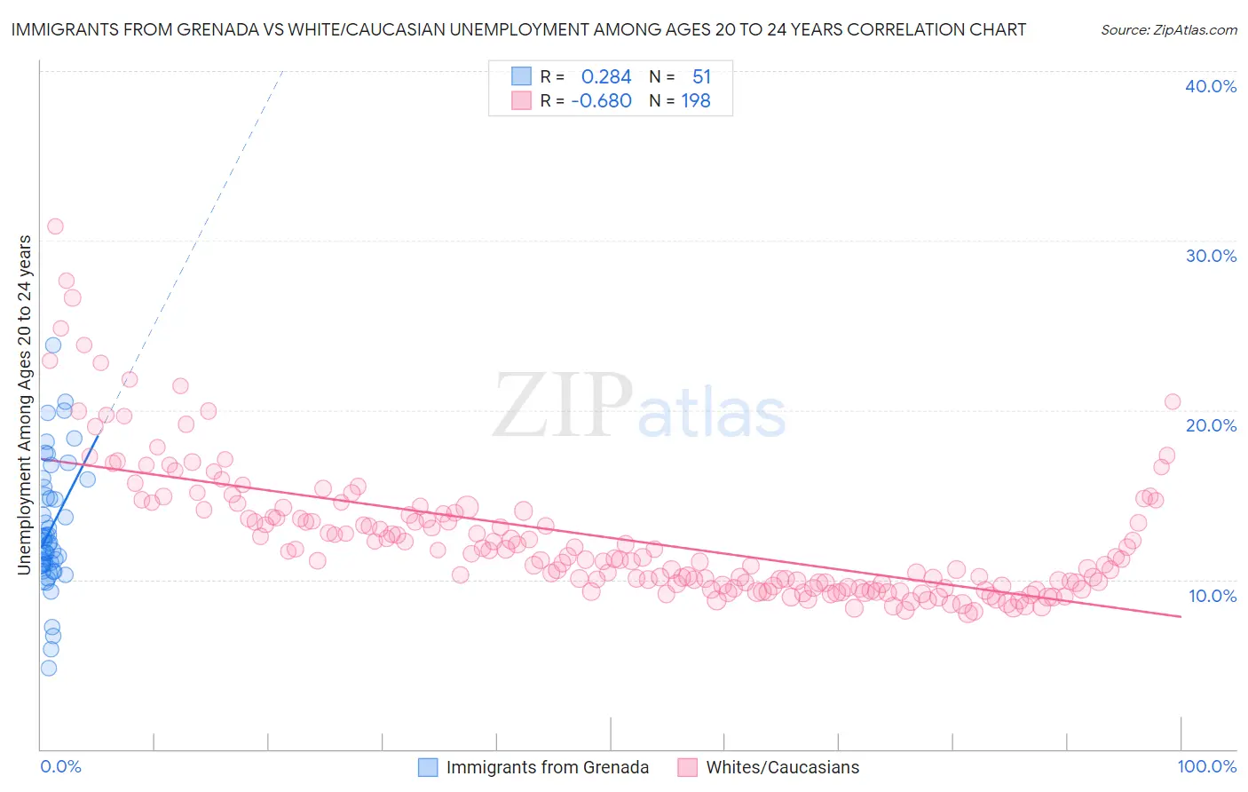 Immigrants from Grenada vs White/Caucasian Unemployment Among Ages 20 to 24 years