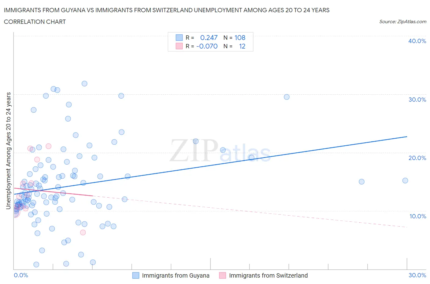 Immigrants from Guyana vs Immigrants from Switzerland Unemployment Among Ages 20 to 24 years