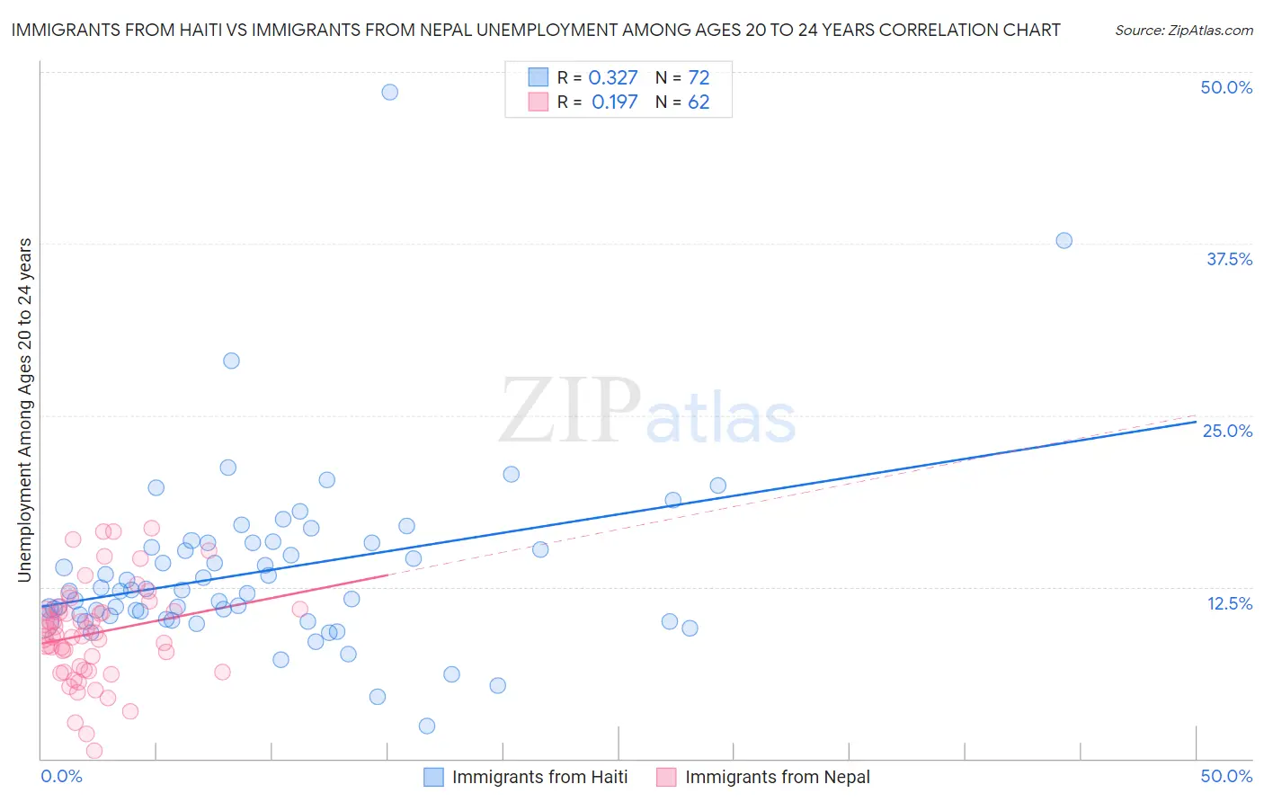 Immigrants from Haiti vs Immigrants from Nepal Unemployment Among Ages 20 to 24 years