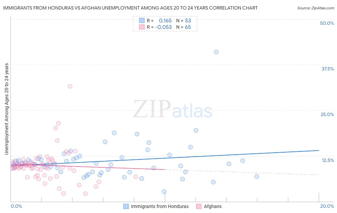 Immigrants from Honduras vs Afghan Unemployment Among Ages 20 to 24 years