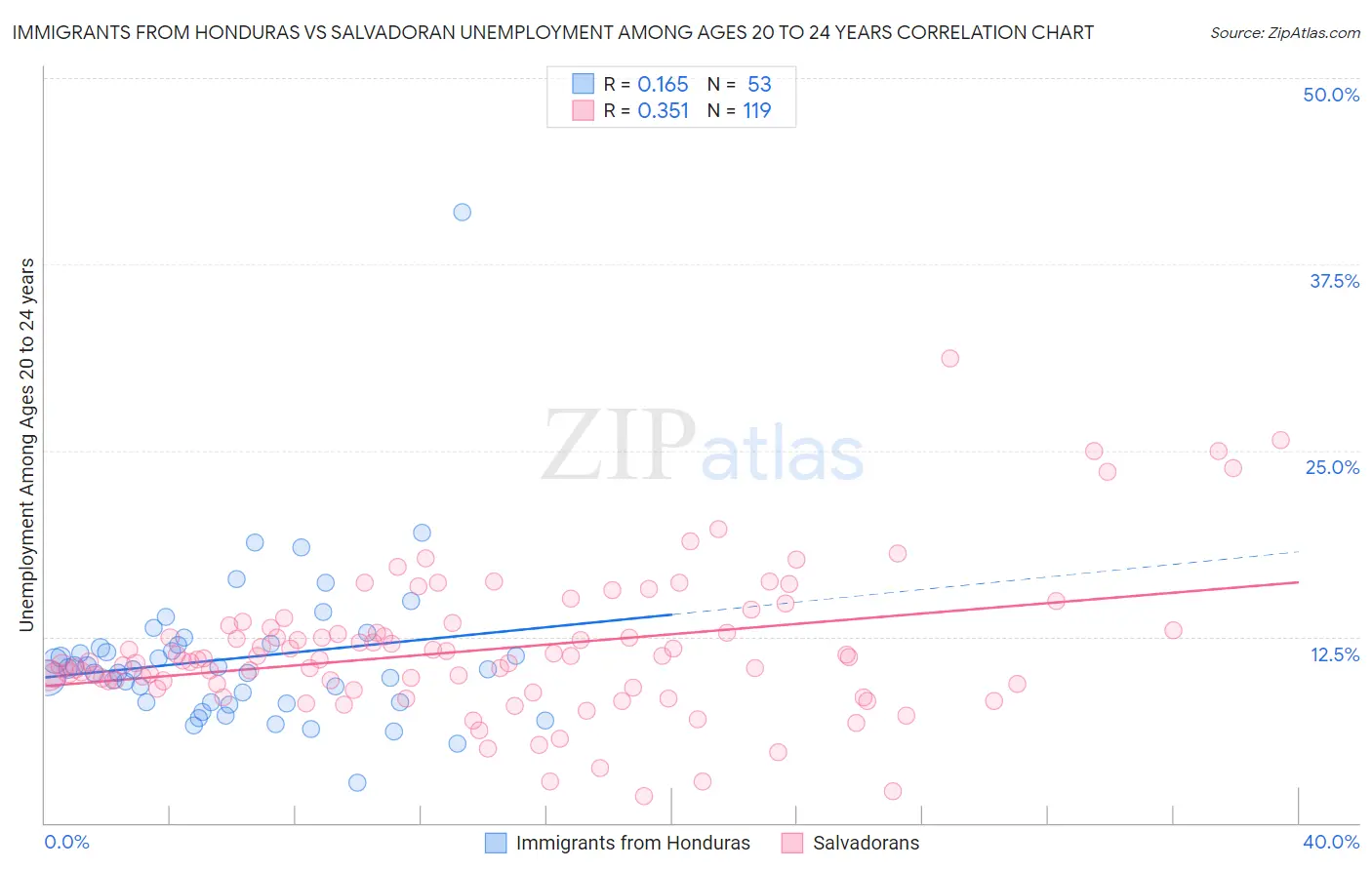 Immigrants from Honduras vs Salvadoran Unemployment Among Ages 20 to 24 years